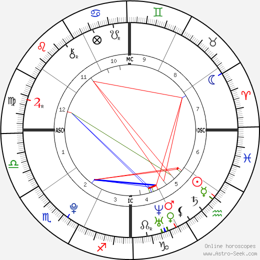 Carlos Santos birth chart, Carlos Santos astro natal horoscope, astrology