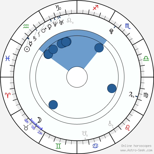Frederik Christian Johansen wikipedia, biography, birth chart, instagram Frederik Christian Johansen wikipedia, horoscope, astrology, instagram