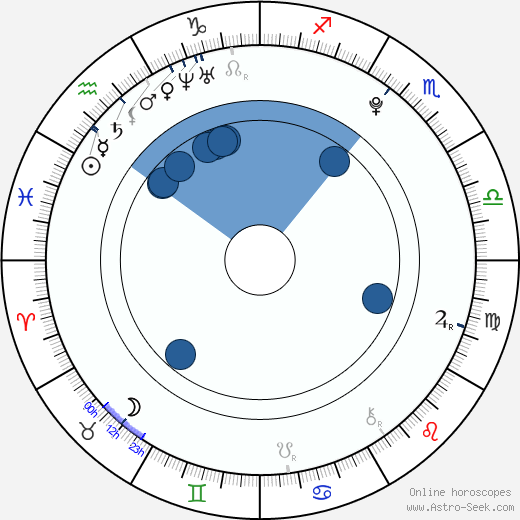Georgia Groome wikipedia, horoscope, astrology, instagram