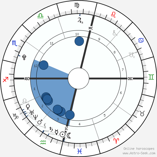 Neymar Birth Chart