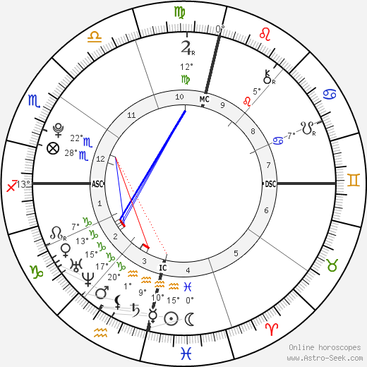 Neymar birth chart, biography, wikipedia 2023, 2024