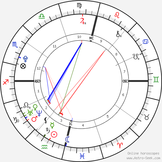 Neymar birth chart, Neymar astro natal horoscope, astrology