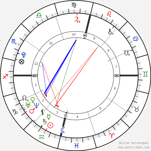 Neymar Birth Chart