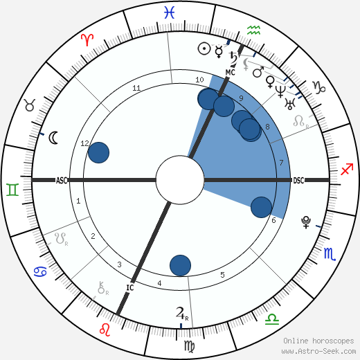 Taylor Lautner wikipedia, biography, birth chart, instagram Taylor Lautner wikipedia, horoscope, astrology, instagram