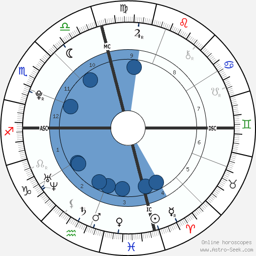 Angus Moore Bernsen wikipedia, horoscope, astrology, instagram