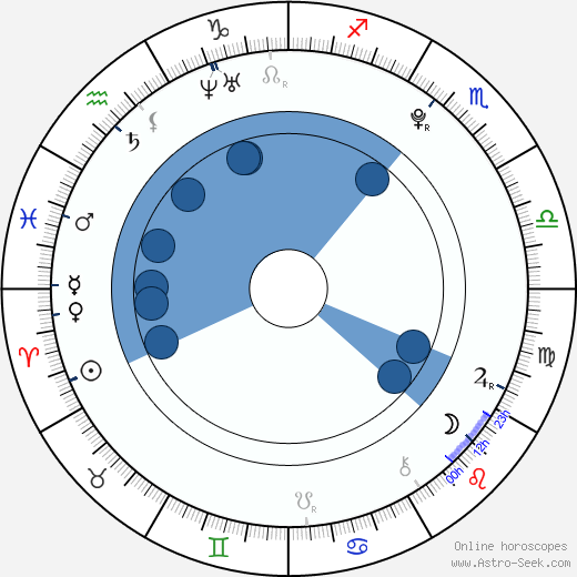 Amanda Dawin wikipedia, horoscope, astrology, instagram