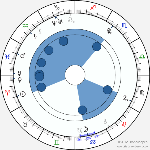 Amanda Gallo wikipedia, horoscope, astrology, instagram