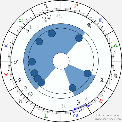 Alexander Ludwig wikipedia, horoscope, astrology, instagram