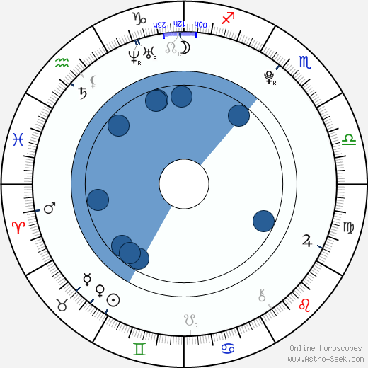 Eleanor Tomlinson wikipedia, horoscope, astrology, instagram