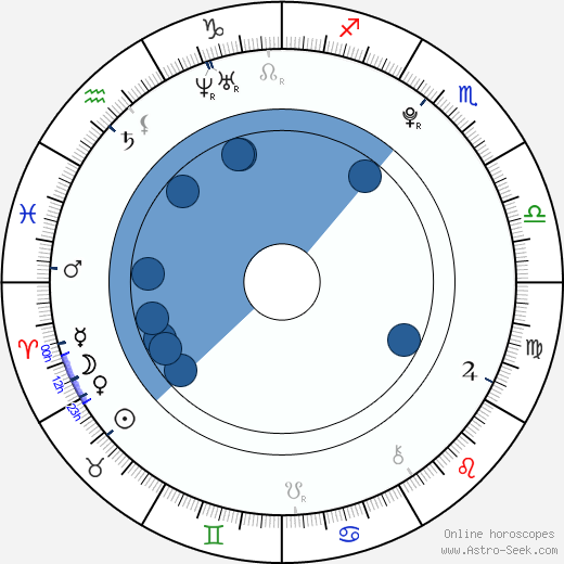 Matěj Vydra wikipedia, horoscope, astrology, instagram