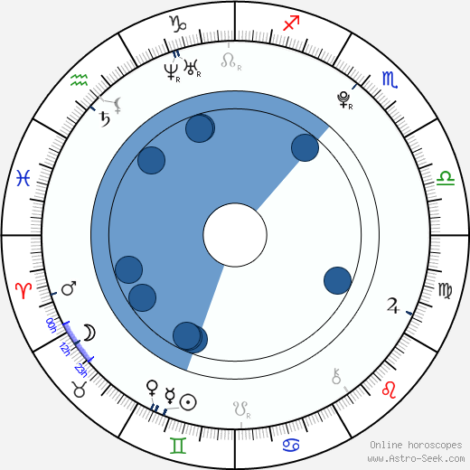 Noa Johannesson horoscope, astrology, sign, zodiac, date of birth, instagram