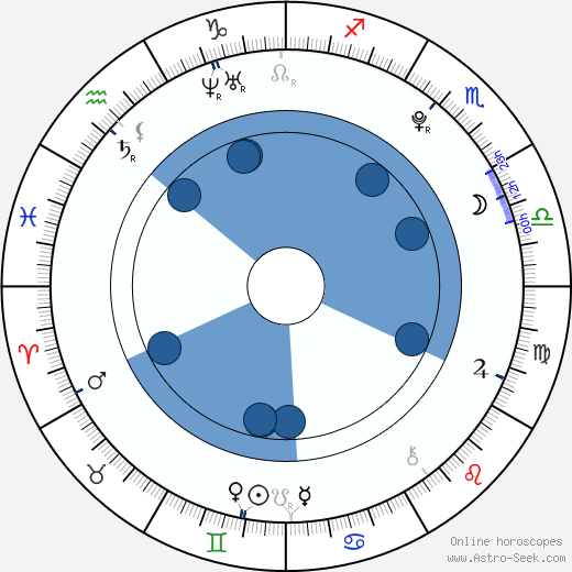 Jiří Sekáč wikipedia, horoscope, astrology, instagram