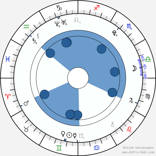 Lucien Laviscount wikipedia, horoscope, astrology, instagram