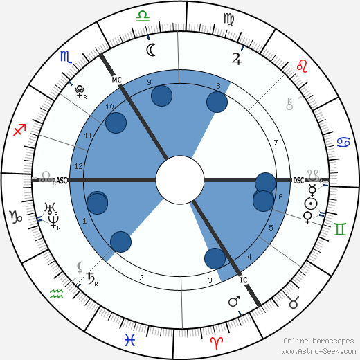 Pietro Lombardi wikipedia, horoscope, astrology, instagram