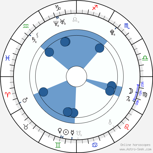 Sara Niemietz Oroscopo, astrologia, Segno, zodiac, Data di nascita, instagram