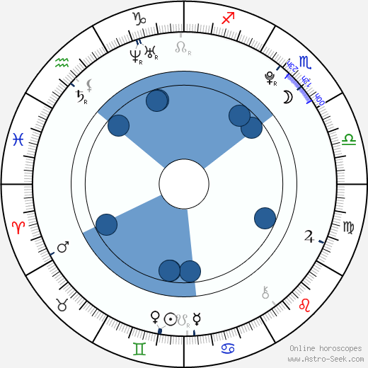 Scott Beaudin wikipedia, horoscope, astrology, instagram