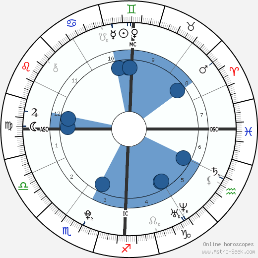 Will Reeve wikipedia, biography, birth chart, instagram Will Reeve wikipedia, horoscope, astrology, instagram