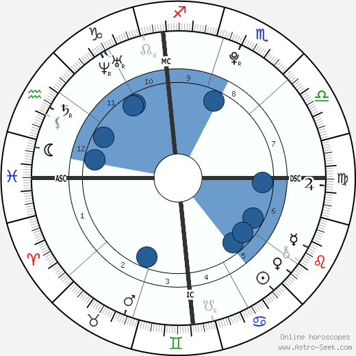 Billie Catherine Lourd wikipedia, horoscope, astrology, instagram