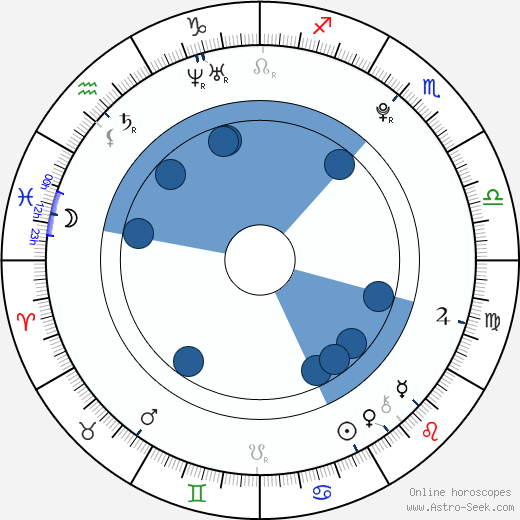 Eduardo García wikipedia, horoscope, astrology, instagram