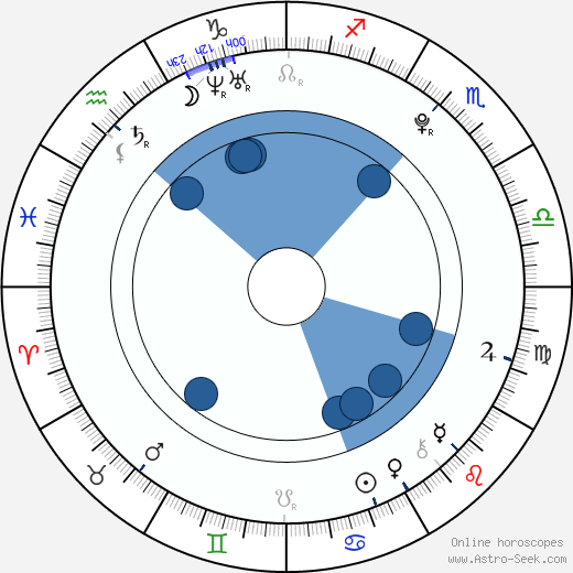 José Bordonada Collazo wikipedia, horoscope, astrology, instagram