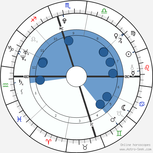 David Sohmer wikipedia, horoscope, astrology, instagram