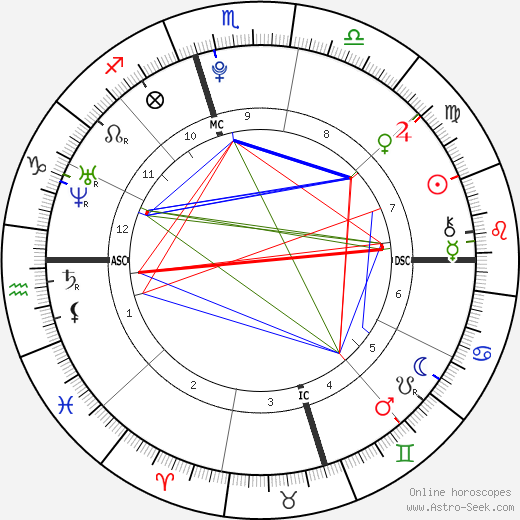 David Sohmer birth chart, David Sohmer astro natal horoscope, astrology