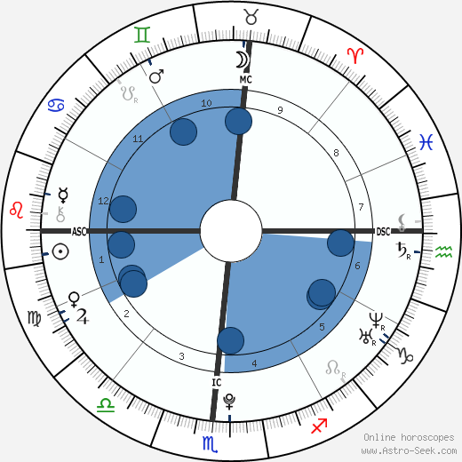 Demi Lovato Natal Chart