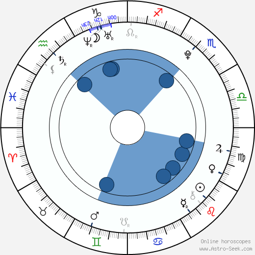 Karel Kupec horoscope, astrology, sign, zodiac, date of birth, instagram