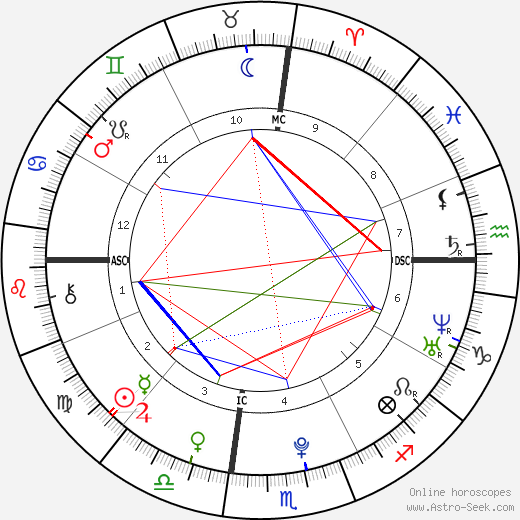 Nick Jonas birth chart, Nick Jonas astro natal horoscope, astrology