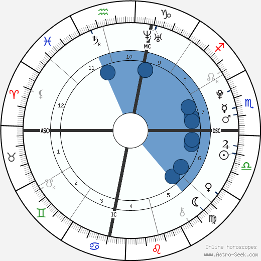 Emily Kershaw horoscope, astrology, sign, zodiac, date of birth, instagram