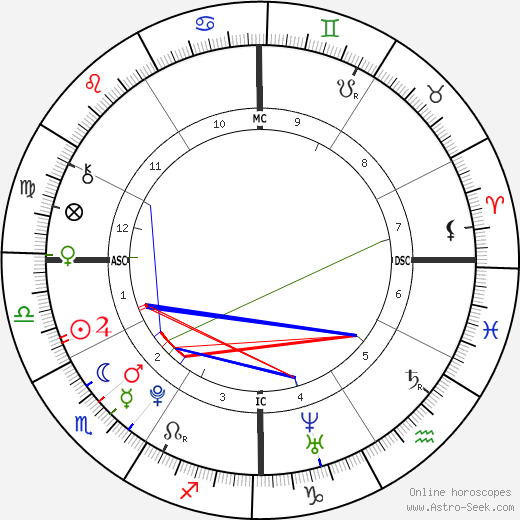 Jared Cohen birth chart, Jared Cohen astro natal horoscope, astrology