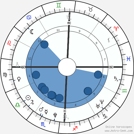 Scotty McCreery wikipedia, horoscope, astrology, instagram