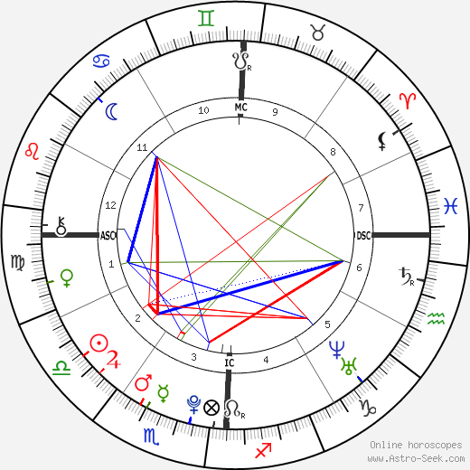 Scotty McCreery birth chart, Scotty McCreery astro natal horoscope, astrology