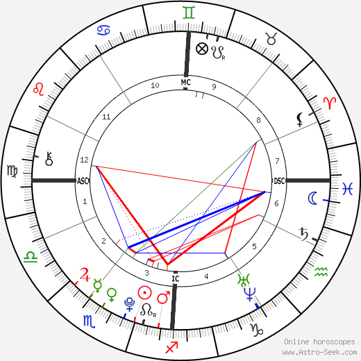 Madonna Birth Chart