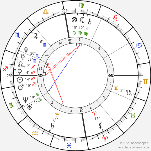 Elián González birth chart, biography, wikipedia 2024, 2025