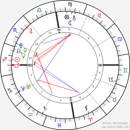 Elián González birth chart, Elián González astro natal horoscope, astrology