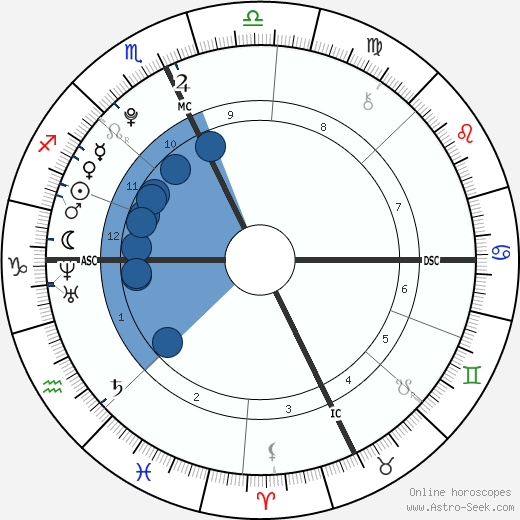 Isabel Eli Moss wikipedia, horoscope, astrology, instagram
