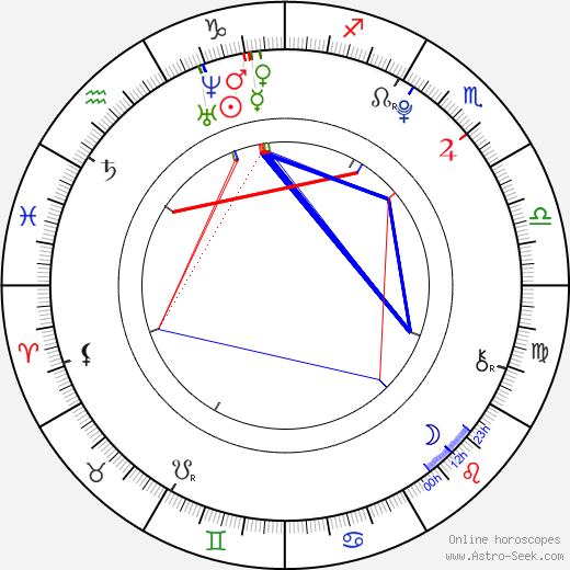 Sandra Itzel birth chart, Sandra Itzel astro natal horoscope, astrology