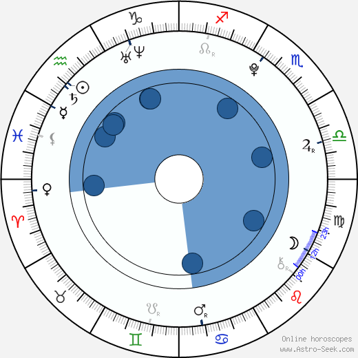 David Dorfman wikipedia, horoscope, astrology, instagram