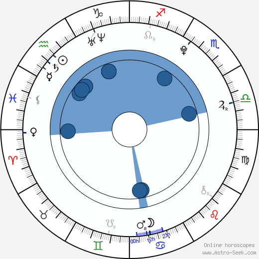 Ed Sanders wikipedia, horoscope, astrology, instagram