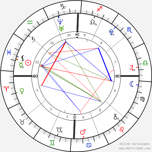 Agust D birth chart, Agust D astro natal horoscope, astrology