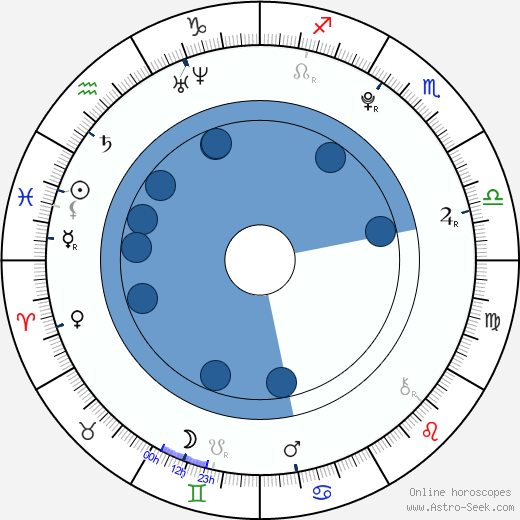 James Fraser wikipedia, biography, birth chart, instagram James Fraser wikipedia, horoscope, astrology, instagram
