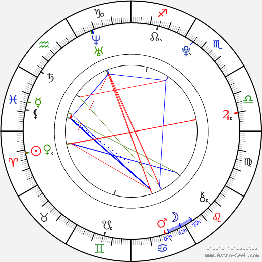 František Ciml birth chart, František Ciml astro natal horoscope, astrology