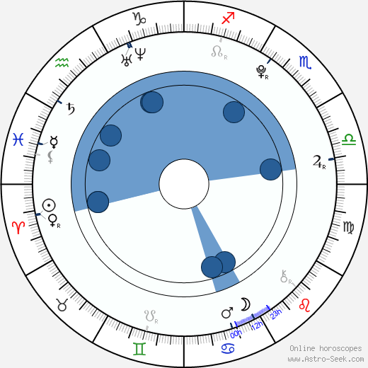 Libor Dobrý horoscope, astrology, sign, zodiac, date of birth, instagram