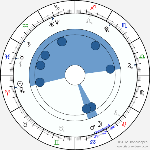 Stefan Sucurovic wikipedia, horoscope, astrology, instagram