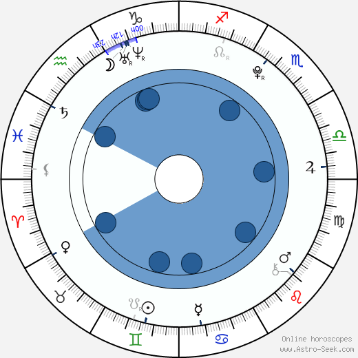 Amanda Leighton horoscope, astrology, sign, zodiac, date of birth, instagram
