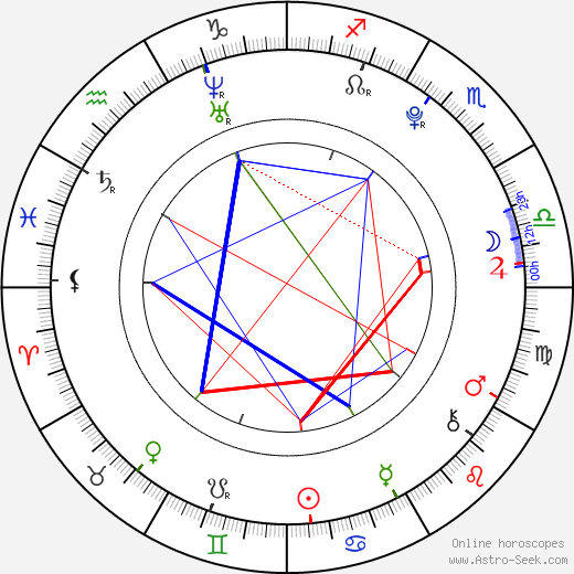 Gabriela Gunčíková birth chart, Gabriela Gunčíková astro natal horoscope, astrology