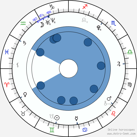 Jordan Fry horoscope, astrology, sign, zodiac, date of birth, instagram