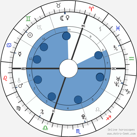 Lucas Mazières wikipedia, horoscope, astrology, instagram