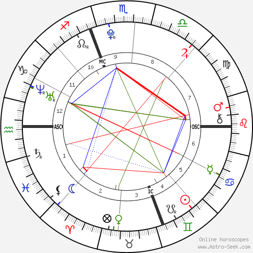 Sarah Peralta birth chart, Sarah Peralta astro natal horoscope, astrology